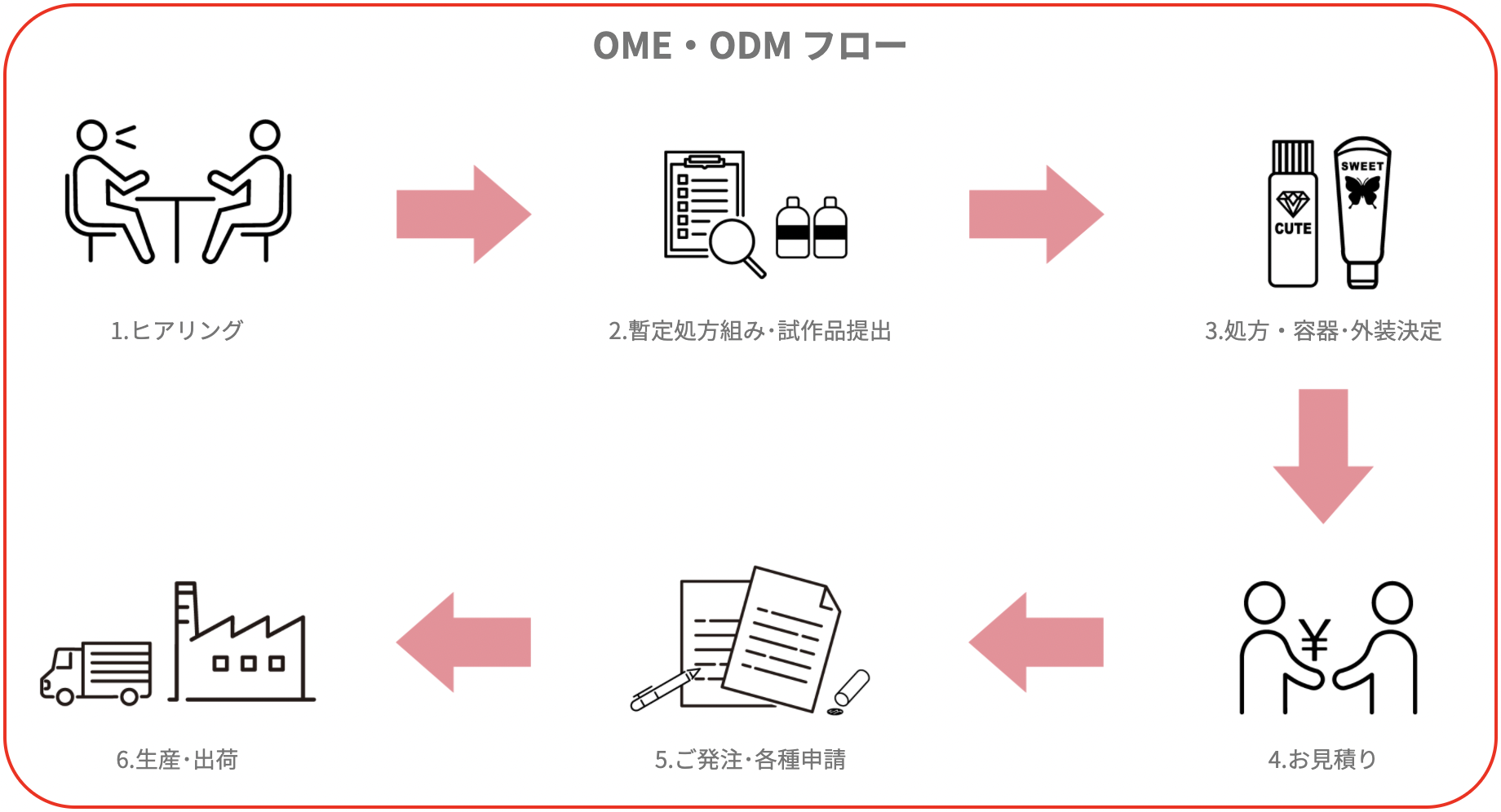 OME・ODM フロー